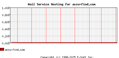 accu-find.com MX Hosting Market Share Graph