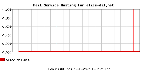 alice-dsl.net MX Hosting Market Share Graph