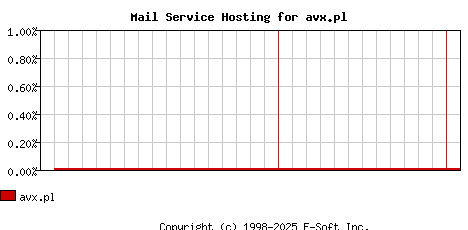 avx.pl MX Hosting Market Share Graph