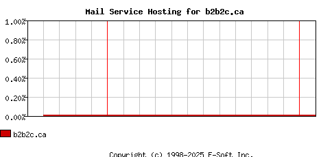 b2b2c.ca MX Hosting Market Share Graph