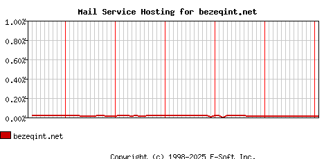 bezeqint.net MX Hosting Market Share Graph