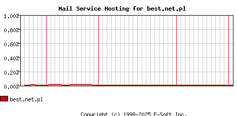 best.net.pl MX Hosting Market Share Graph