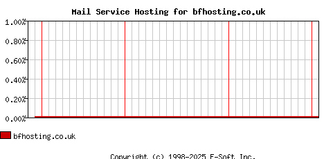 bfhosting.co.uk MX Hosting Market Share Graph