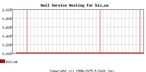 biz.ua MX Hosting Market Share Graph