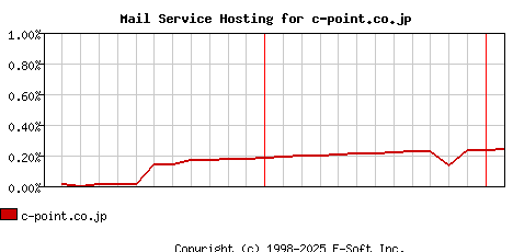 c-point.co.jp MX Hosting Market Share Graph