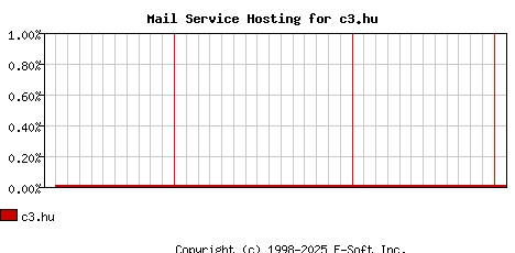 c3.hu MX Hosting Market Share Graph