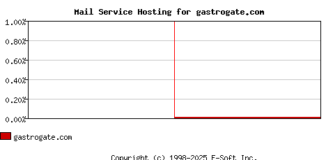 gastrogate.com MX Hosting Market Share Graph