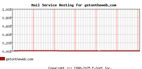 getontheweb.com MX Hosting Market Share Graph