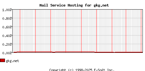 gkg.net MX Hosting Market Share Graph