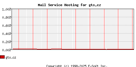 gts.cz MX Hosting Market Share Graph