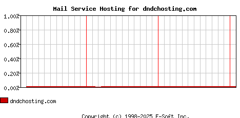 dndchosting.com MX Hosting Market Share Graph