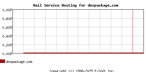 dnspackage.com MX Hosting Market Share Graph