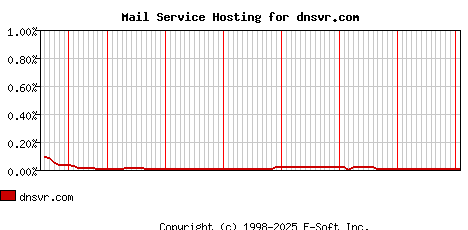 dnsvr.com MX Hosting Market Share Graph