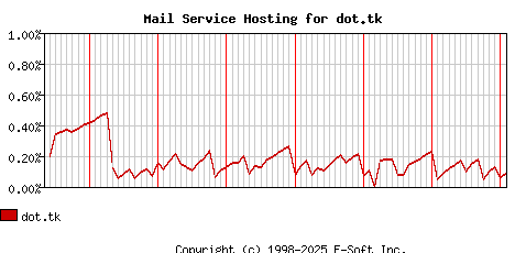 dot.tk MX Hosting Market Share Graph