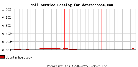 dotsterhost.com MX Hosting Market Share Graph