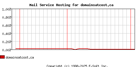 domainsatcost.ca MX Hosting Market Share Graph