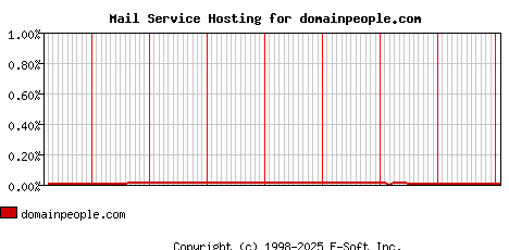 domainpeople.com MX Hosting Market Share Graph