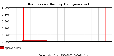 dynavee.net MX Hosting Market Share Graph