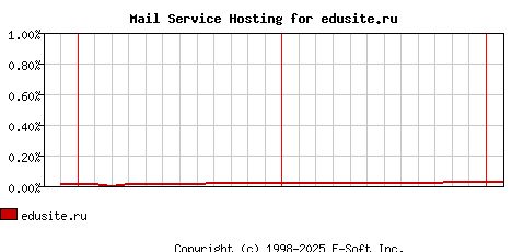 edusite.ru MX Hosting Market Share Graph
