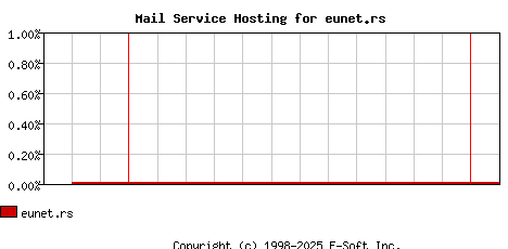 eunet.rs MX Hosting Market Share Graph