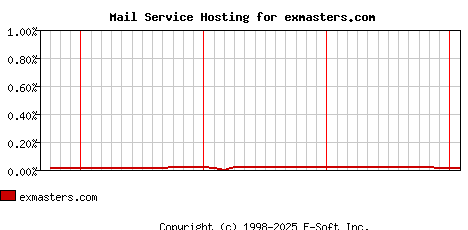exmasters.com MX Hosting Market Share Graph