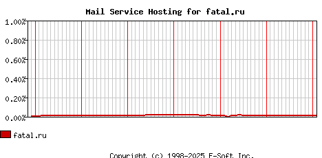 fatal.ru MX Hosting Market Share Graph