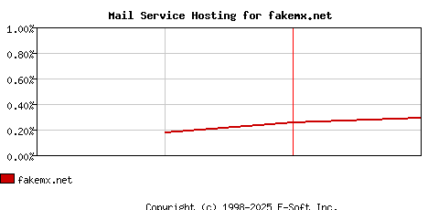 fakemx.net MX Hosting Market Share Graph
