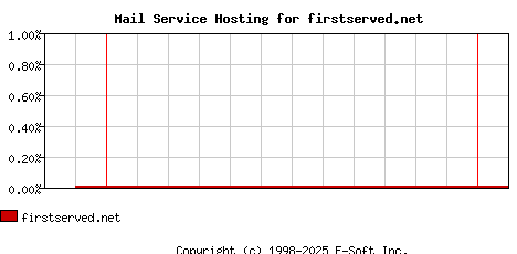 firstserved.net MX Hosting Market Share Graph