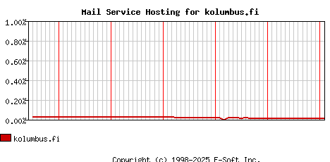 kolumbus.fi MX Hosting Market Share Graph