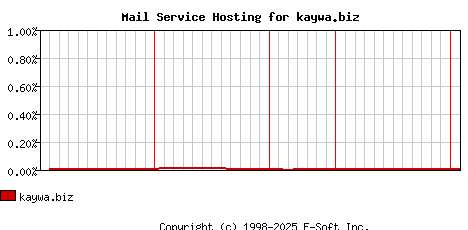kaywa.biz MX Hosting Market Share Graph