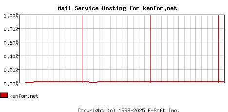 kenfor.net MX Hosting Market Share Graph