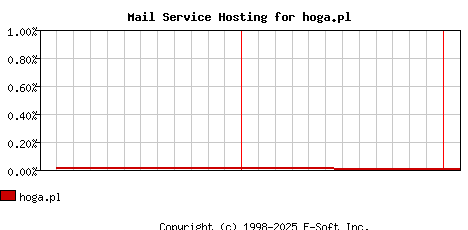 hoga.pl MX Hosting Market Share Graph