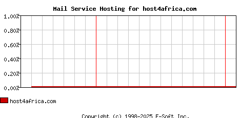 host4africa.com MX Hosting Market Share Graph