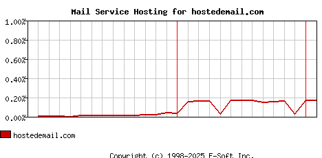 hostedemail.com MX Hosting Market Share Graph