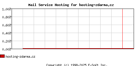 hosting-zdarma.cz MX Hosting Market Share Graph
