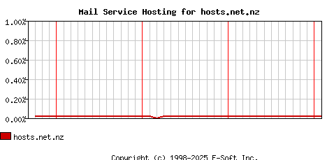 hosts.net.nz MX Hosting Market Share Graph
