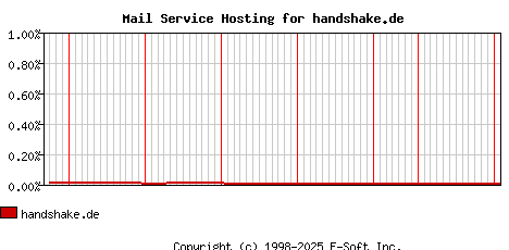 handshake.de MX Hosting Market Share Graph