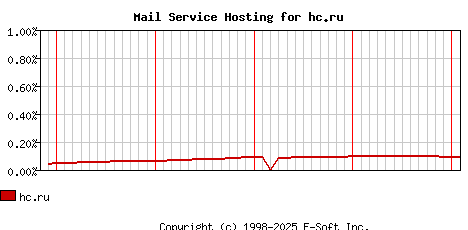 hc.ru MX Hosting Market Share Graph