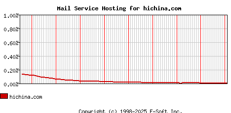 hichina.com MX Hosting Market Share Graph