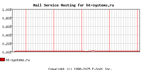 ht-systems.ru MX Hosting Market Share Graph