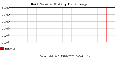 inten.pl MX Hosting Market Share Graph
