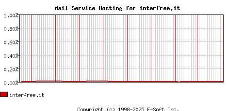 interfree.it MX Hosting Market Share Graph