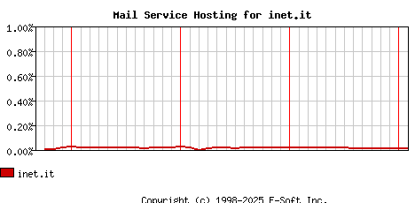 inet.it MX Hosting Market Share Graph