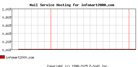 infomart2000.com MX Hosting Market Share Graph
