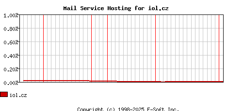 iol.cz MX Hosting Market Share Graph