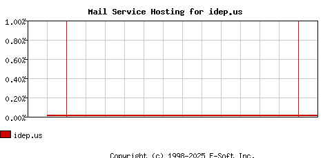 idep.us MX Hosting Market Share Graph