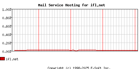 ifl.net MX Hosting Market Share Graph