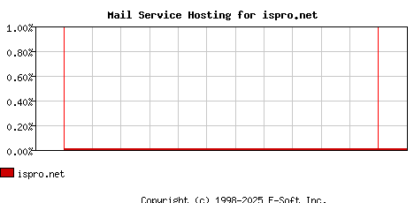 ispro.net MX Hosting Market Share Graph