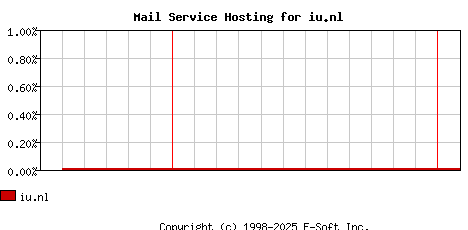 iu.nl MX Hosting Market Share Graph