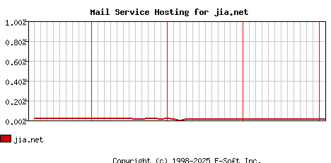jia.net MX Hosting Market Share Graph